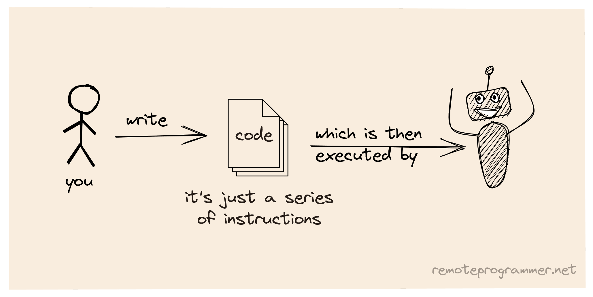 Illustration of programming